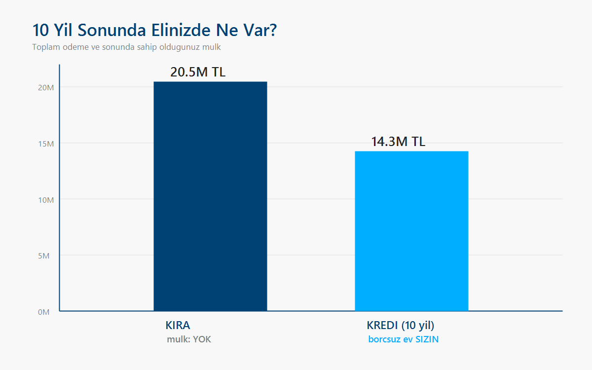 IF YOU ARE PAYING ₺40,000 IN RENT MONTHLY, YOU SHOULD SEE THIS CALCULATION. The situation after 10 years: while 20.5 million TL is paid in rent and nothing is owned, 14.3 million TL is paid in loan installments and one becomes a debt-free homeowner.